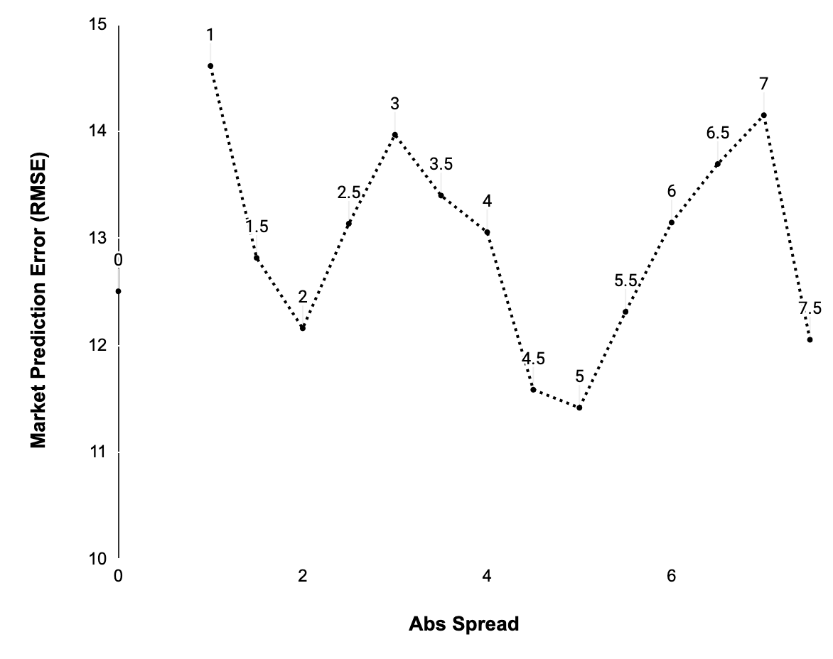 I'm not sure what I make of this, but...The closer the market's predicted margin is to a key number, the wider the distribution of actual margins are, resulting in higher prediction error