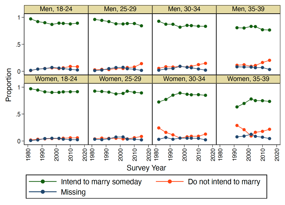 James Raymo, Fumiya Uchikoshi, and Shohei Yoda demonstrate that later and less marriage in Japan reflects both failure to realize marriage desires and unplanned drifting into singlehood.
demographic-research.org/volumes/vol44/…