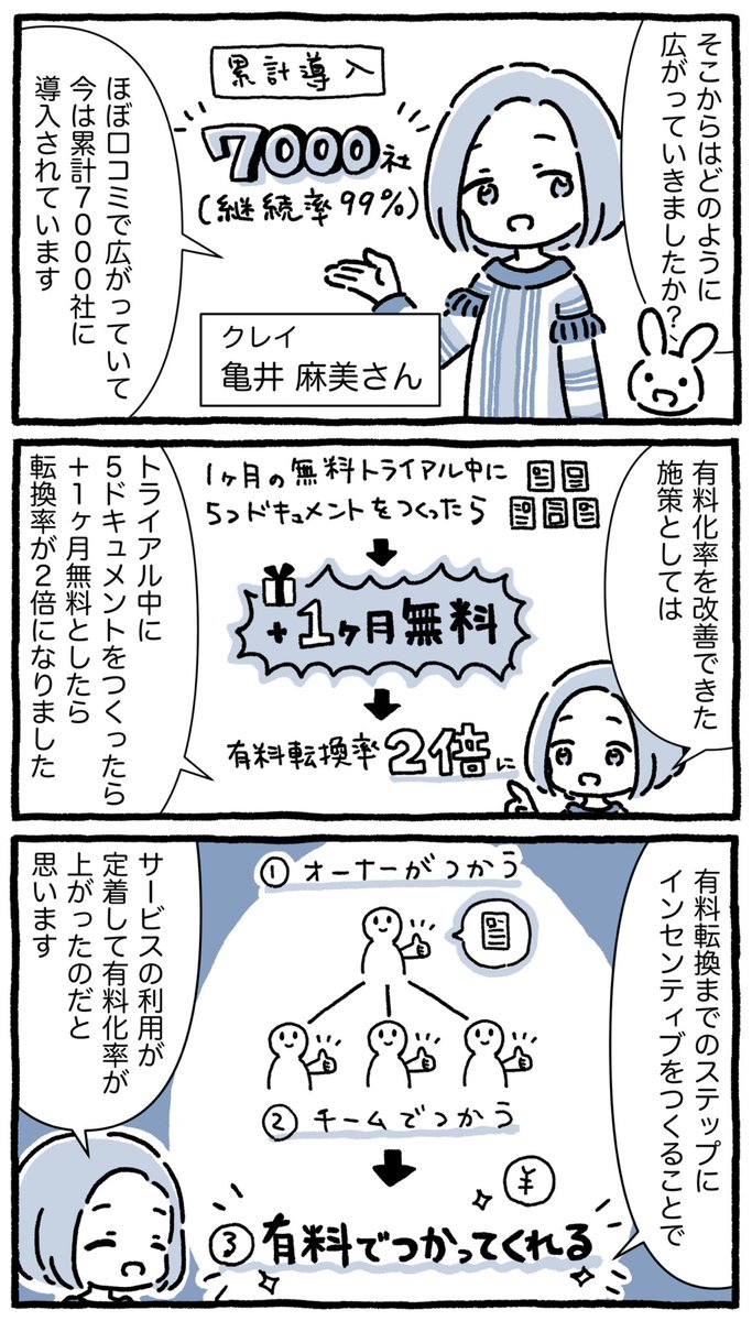 7,000社導入のツール「DocBase」が、有料への転換率を2倍にした施策
ツールはチームの人まで浸透しないと、有料で継続利用されにくい
↓
トライアル中に5ドキュメント作成したら「無料期間+1ヶ月」とした
↓
チーム内でのツール浸透が促進されて、有料転換率が2倍になった
https://t.co/8nnWDNvsjL