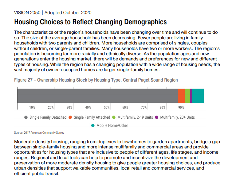Over 85% of the Puget Sound owned housing stock is Single Family Detached. We know that this is 1. An environmental disgrace, 2. Unsustainable, and 3. Entirely fixable. Step 1 is to update the Washington State Growth Management Act.