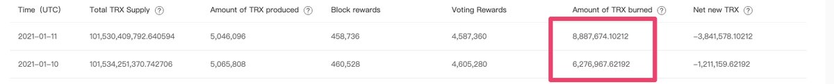 ShadHinds's tweet photo. 14 million #TRX #TRON burned in 2 days!  Meaning the platform is getting used...what blockchain platforms are build to do...one day usage will out value "hope for usage" https://t.co/fBuumZFX92