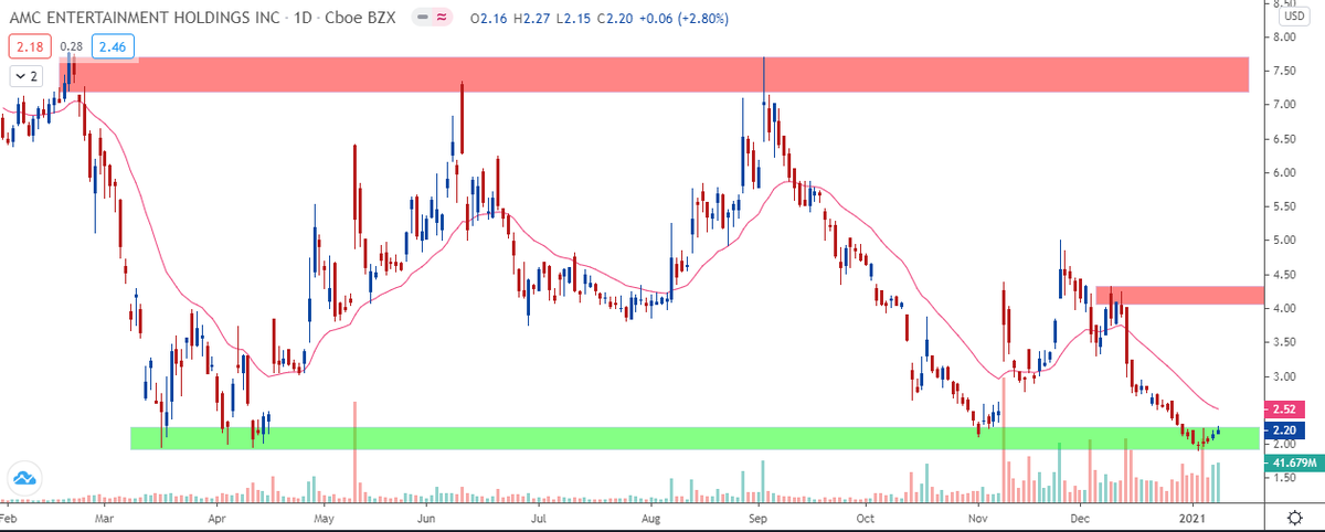 PAVLeader's tweet photo. #AMC is bouncing off its established demand zone of $1.9 to $2.2 and we don't know whether it will respect it or not.
Questions:
1. Would you take a long trade here?
2. If yes, at what level you will enter & why?
3. What would be your SL?
#PAVQuiz
#JustForLearning https://t.co/yCiU4ayv1m