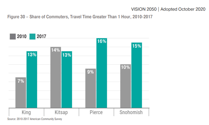 The lack of housing is pushing people further away from where they work. Commute times across the region have gotten significantly worse.Passenger vehicles are still dominant despite great improvements in transit usage.