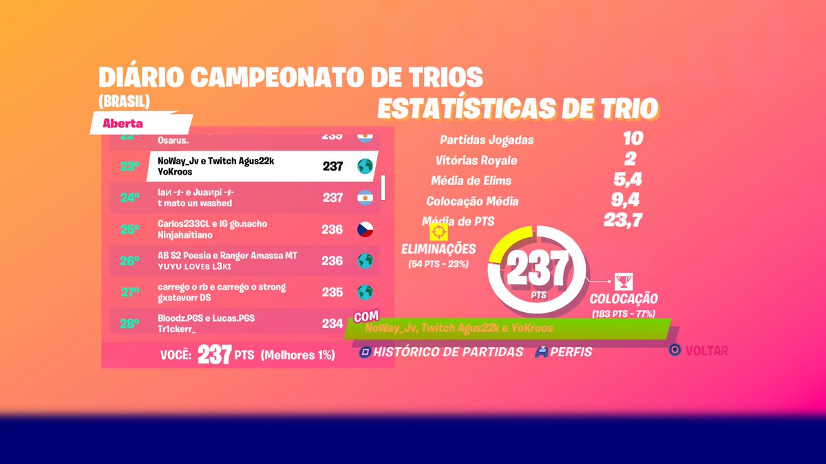 kroos0ping's tweet photo. Procuro trio como solo ou com o @Dragon0ping (tops dele no perfil)
Meus tops👇

Faço suporte/igl 
Mais info dm, tmj https://t.co/7Uc5bZHobV