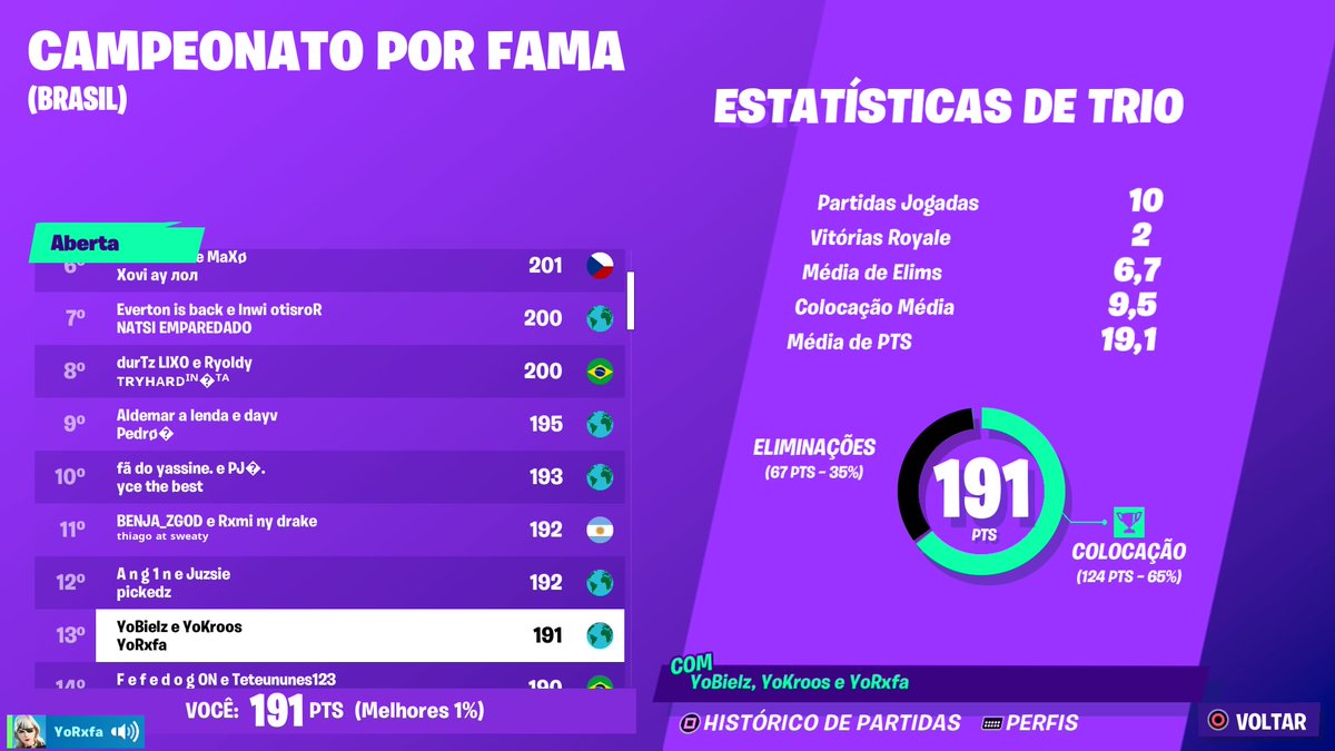 kroos0ping's tweet photo. Procuro trio como solo ou com o @Dragon0ping (tops dele no perfil)
Meus tops👇

Faço suporte/igl 
Mais info dm, tmj https://t.co/7Uc5bZHobV