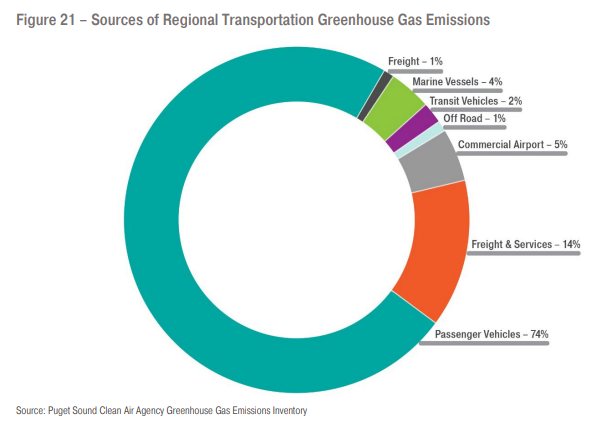 But Passenger Vehicles account for the vast majority of transportation related greenhouse gas emissions in our region and we are dramatically below our target.