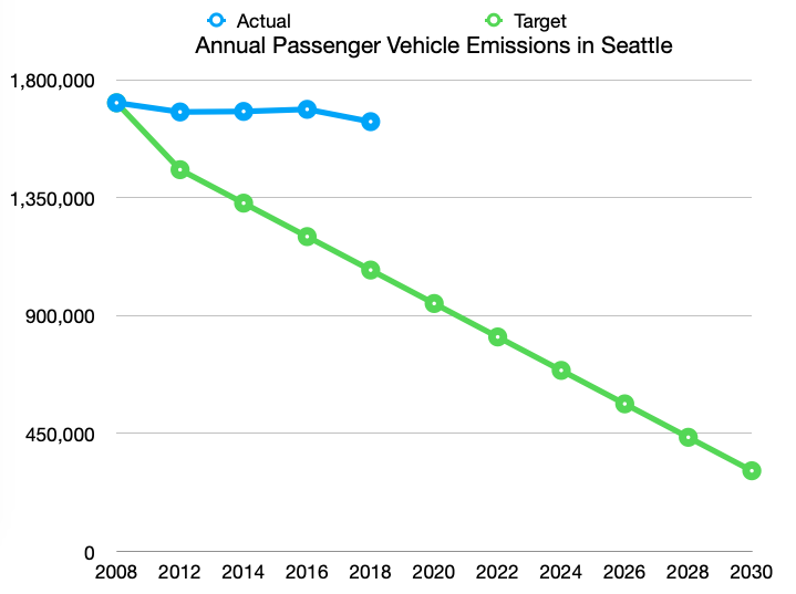But Passenger Vehicles account for the vast majority of transportation related greenhouse gas emissions in our region and we are dramatically below our target.
