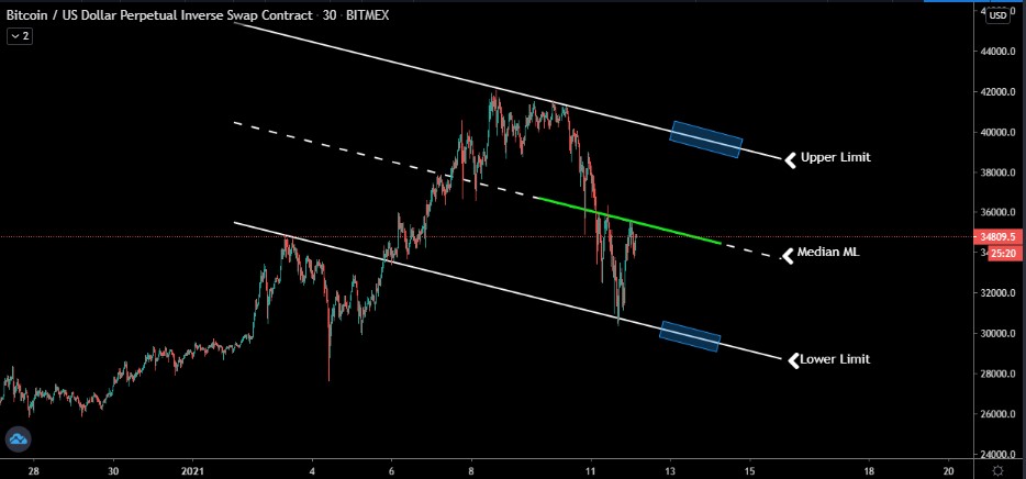  $BTC Channel Trend Update. We had a nice rejection off of Median ML (resistance) for now. If we can push above ML I will be expecting an Upper Limit re-test. If we fail to get above, Lower Limit is anticipated.Buyers need some strength to get past this resistance (ML) level.