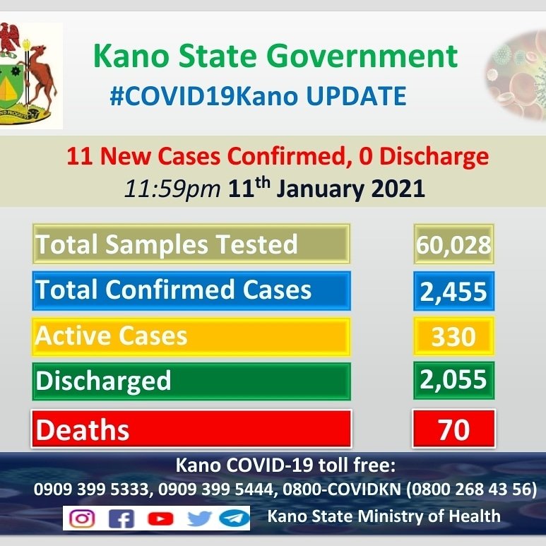 #COVID19KN Update as at 11:59pm 11th January 2021. 

❄ 11 new cases recorded from 44 results received today from the laboratories with 0  discharge. #MaskUpKano #StaySafeStayHealthy#secondwave#MaskUpKano
@GovUmarGanduje
@DGawuna
<a href="/dr_tyw/">Dr. Aminu Ibrahim Tsanyawa</a>
<a href="/TijjaniHussai11/">Tijjani Hussaini</a>
<a href="/sysabeet/">Sabeet Shuaib Shanono MD</a>
<a href="/SAHealth_Kano/">Office Of S.A Health Kano State</a>