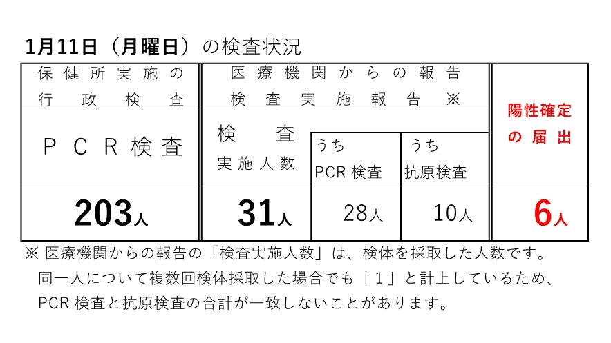 の 者 コロナ 感染 市 可児 岐阜県で22人コロナ感染、可児市の病院など新たにクラスター4件発生 6月11日発表