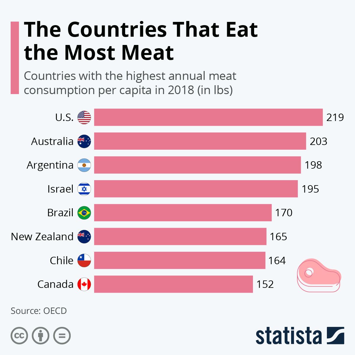This study shows which countries eat the most meat wef.ch/3oBRUhe #food #diet