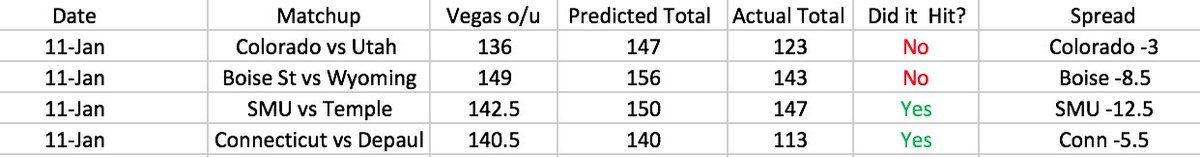 CbbTotals's tweet photo. Even Steven on the day. Boise State/Wyoming and Utah/Colorado games stalled out in the 2nd half after electric first halfs. https://t.co/ChECOPFCea