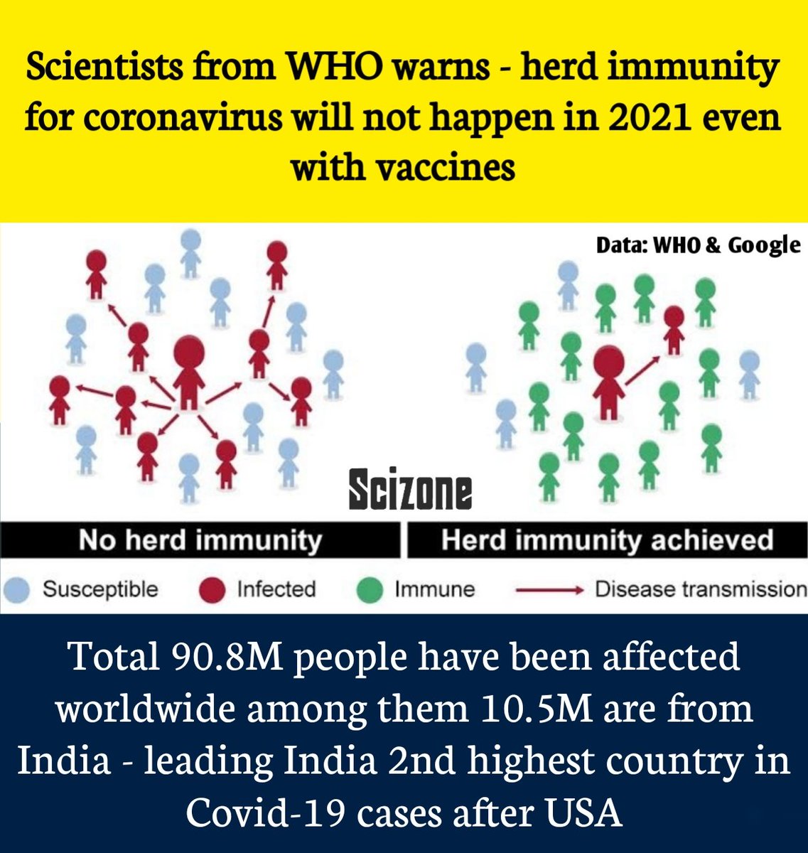 ScizoneTW's tweet photo. Stay safe. Follow our page
Read full article here: https://t.co/MKjSUyHnd5

#Covid19latest #WHO #WorldHealthOrganisation #HerdImmunity #CovidVaccine https://t.co/jrvCYCKIhT
