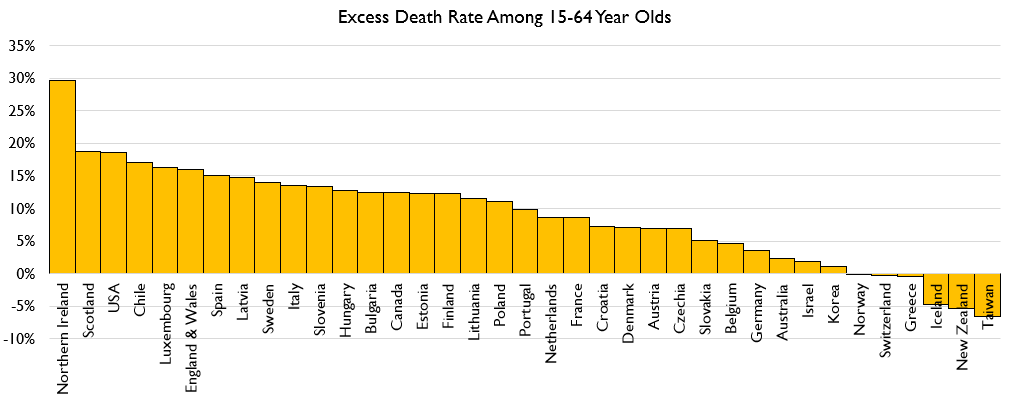 Here's what we get for excess death rates for 15-64 year olds.As you can see, Sweden does have excess deaths for 15-64s. Considerably MORE than e.g. Germany. France also clearly has excess 15-64 deaths.