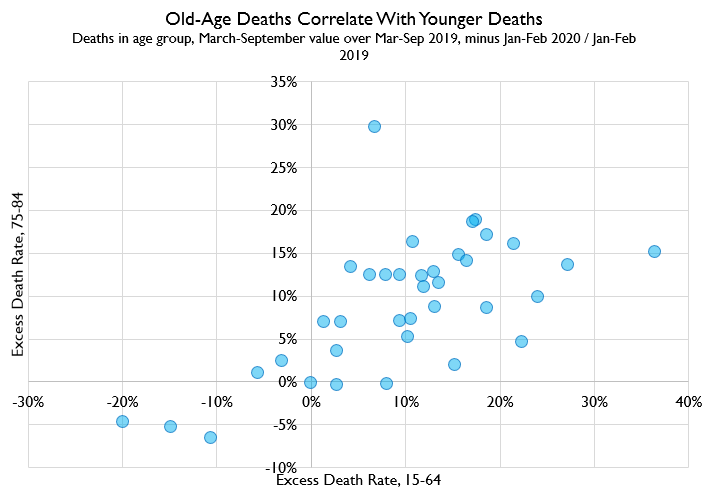 Here's the correlation between that excess death measure for 15-64 year olds, and the exact same measure for 75-84 year olds.Well, I'll be. It looks like they're correlated.
