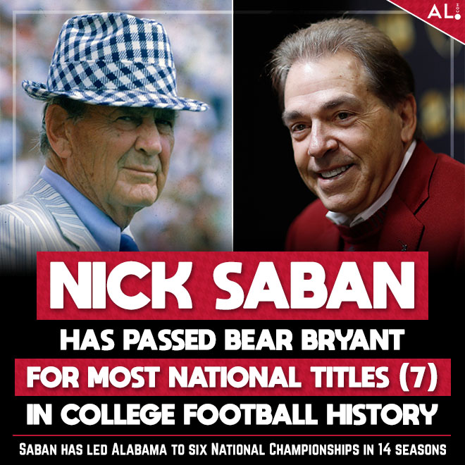 aldotcomTide's tweet photo. Nick Saban has passed Bear Bryant for the most National Championships in College Football history.🐐

Saban has led Alabama to six National Titles in 14 seasons as head coach of the Crimson Tide. https://t.co/tMJyIj5fKy