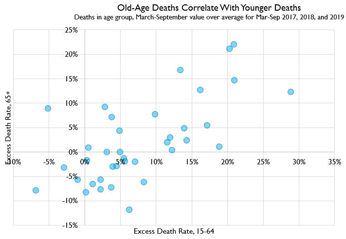 sorry nope older and younger deaths are still correlated