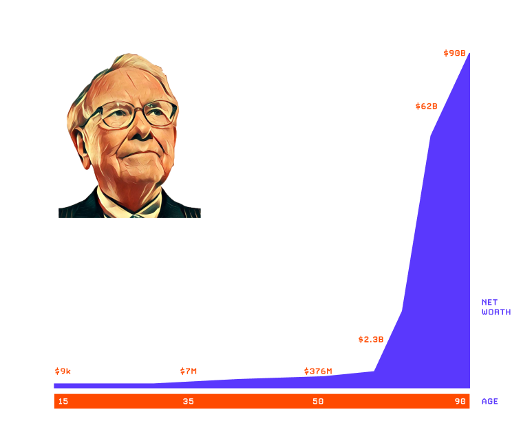 16/ 99.66% of Warren's wealth came after his age of 50. That's what we see in the graphic here.This right here, is the power of compounding at work.