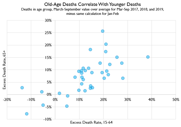 that does look a little bit noisy though i wonder what happens if we do the differencing-out-january-and-february thing i suggestedoh hey look suddenly they're very tightly correlated again