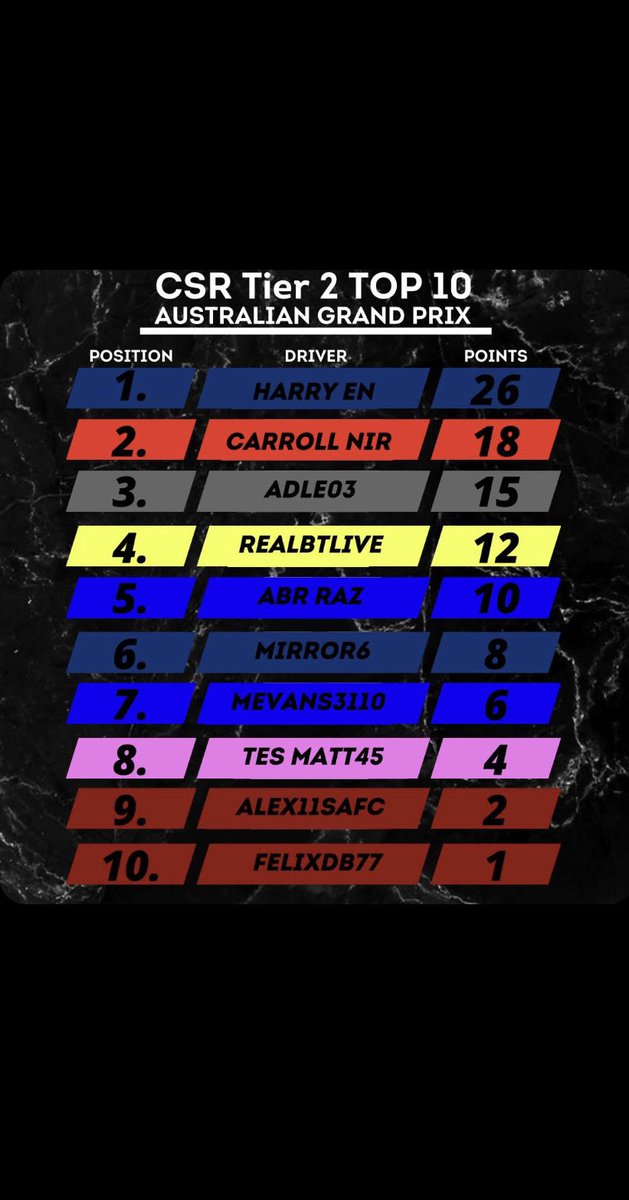 Calendarracing's tweet photo. Your Division 2 Top 10 from the #AustralianGP and what a season opener it was! @harrypeecock bosses it finishing P1 in style!
#TeamCSR #Season3 #F1Esports https://t.co/rkhYxG2TY2