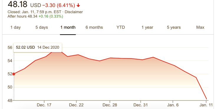 Patriot604's tweet photo. @DonaldJTrumpJr Twitter stock tumbling down. Wonderful! https://t.co/HLl5ZsiRGN