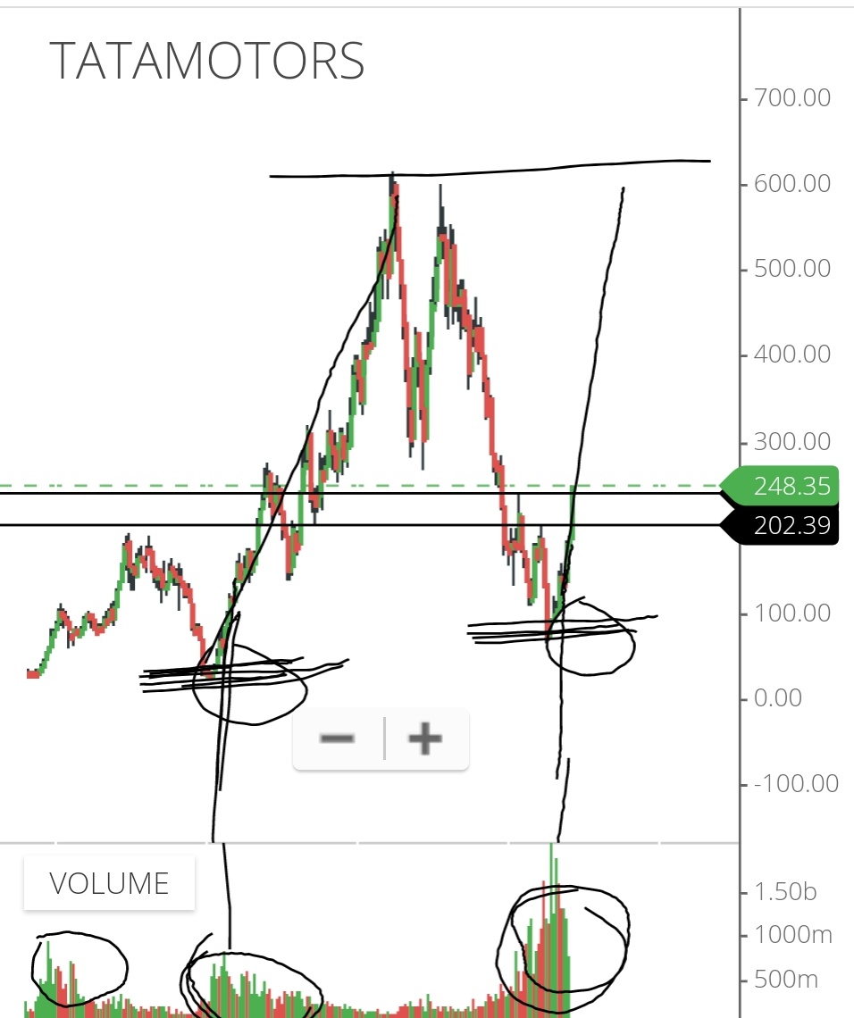 ranjitbagal96's tweet photo. Volume Gathering #tatamotor
#investing
#bullrun
#budget
#Secondary_trend
#Auto_sector
#Budget2021
I have no fancy quote
No big Deal analysis https://t.co/Dvhc85lf5U