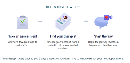 How it works: 1) Typically a patient / consumer goes online, fills out an intake form (questionnaire).2. TalkSpace matches them with a certified licensed provider3. The consumer and therapist connect using the TalkSpace platform