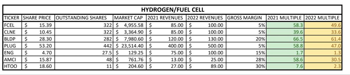 They have joint venture in Spain (another country dumping billions into green hydrogen). Plans to expand to several other countries. Tiny float with 11M shares outstandingExtremely undervalued when compared to competitors, that show’s potential of 300%+ gains.