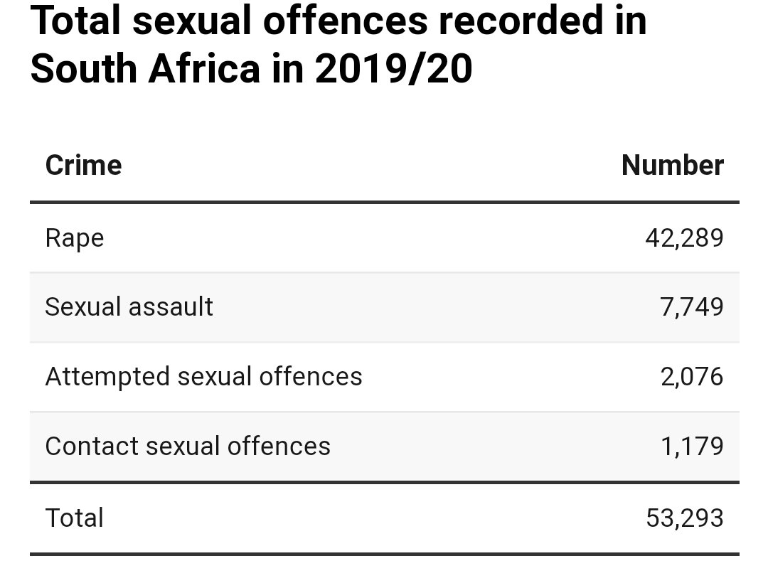 The police recorded 42,289 rapes in 2019/20, up from 41,583 in 2018/19. This means the police recorded an average of 116 rapes each day.The rape rate remained at 72.1. *source: AfricaCheck