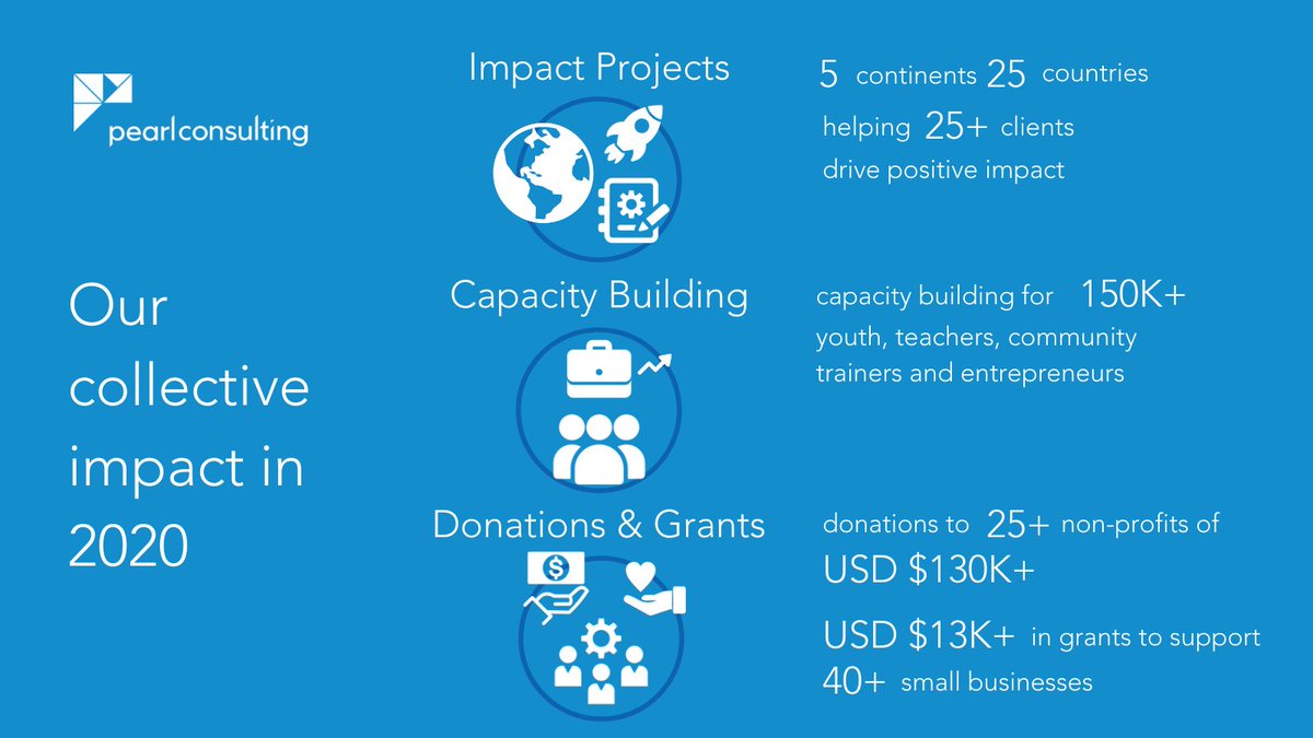 PEARLforImpact's tweet photo. Together Pearl Consulting’s team, clients and partners were able to help drive positive impact over the past 12 months.  

Check out our collective impact below.

#socialimpacts #SDGs https://t.co/A93K1ZYbUy
