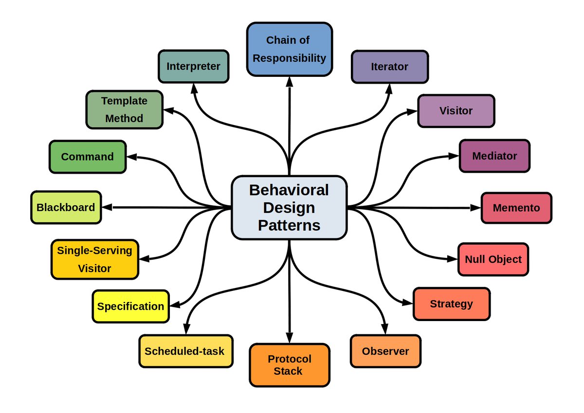 FlySpaceships's tweet image. #BehavioralPatterns are intended to help increase the flexibility of the #Software in terms of its behavior in carrying out this communication.
👉bit.ly/2LiD9RS
#BigData #Analytics #DataScience #AI #IoT #IIoT #Python #Programming #Coding #100DaysofCode #WomenWhoCode #ML
