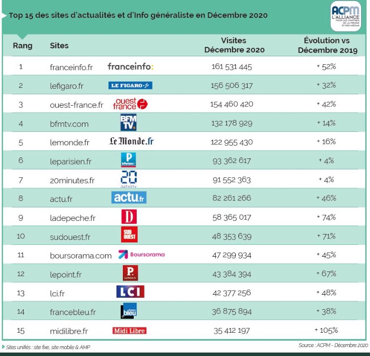 Audiences #presse <a href="/ACPMFrance/">ACPM</a> de décembre 2020 : <a href="/Midilibre/">Midi Libre</a> 4e site de la #PQR et 15e site national d'actualité ! Tellement fier des équipes de <a href="/Midilibre/">Midi Libre</a>