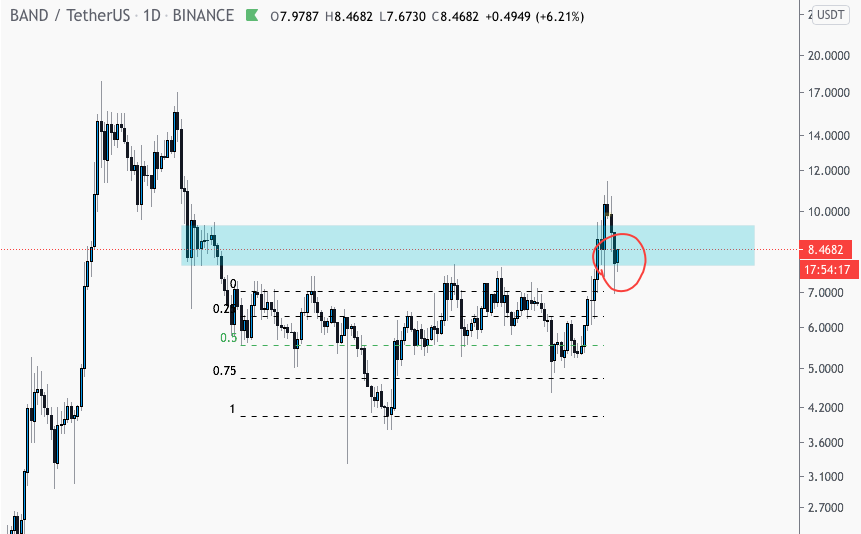  #BTC    #Bitcoin    #Ethereum  #ETH  #Crypto  #cryptotrading  #altcoin  $BAND update. Daily close is just like what we wanted, demand zone soaked the damage like a champ. Now btc please stay quiet for a while and let that thing moon to +$15 asap.