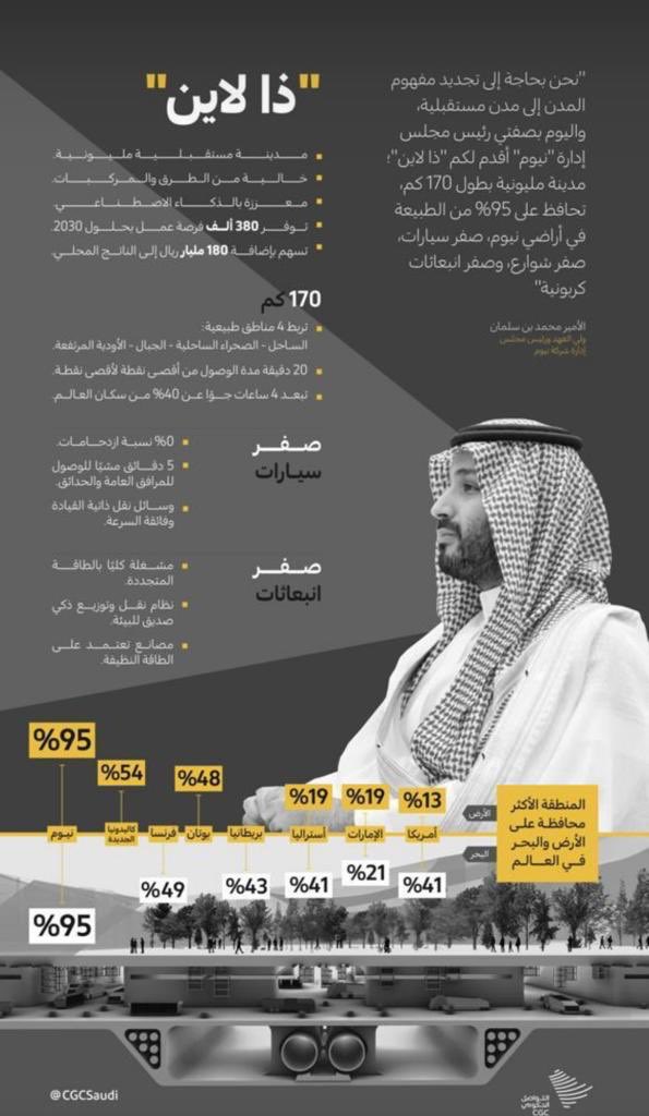 مشروع "ذا لاين" الاستراتيجي يعكس رؤية سمو ولي العهد للمستقبل والحاجة لبناء مدن ذكية من الصفر عبر ابتكار مفاهيم جديدة للتطوير الحضري لضمان معيشة أفضل للناس وتوفير الازدهار والرفاهية لهم والحفاظ على البيئة. #أمانة_منطقة_حائل