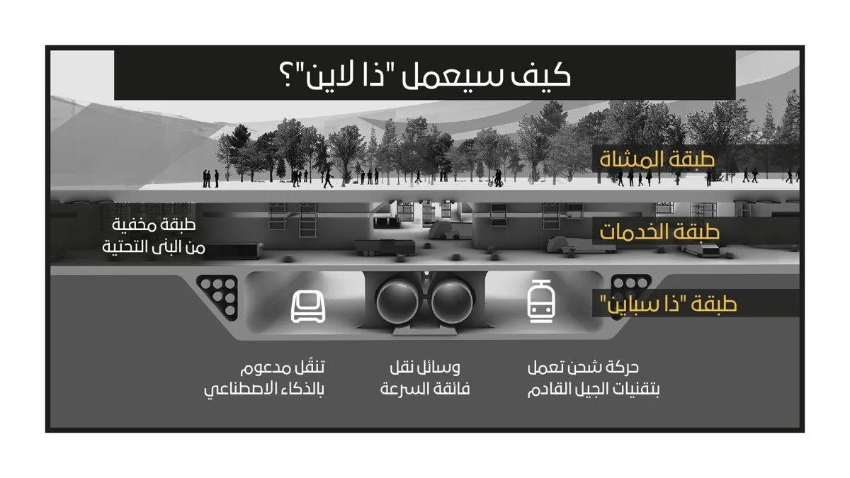 مشروع "ذا لاين" يُعتبر أحد مشاريع الجيل القادم من المُدن الذكية عبر اعتماده على الذكاء الاصطناعي والاتصالات فائقة السرعة والروبوتات والتقنيات المتقدمة غير المرئية في البناء والتصميم والتفاعل مع سكانها، ما يجعله نقطة تحوّل مهمة في سبيل إنجاز مدينة المستقبل (نيوم).