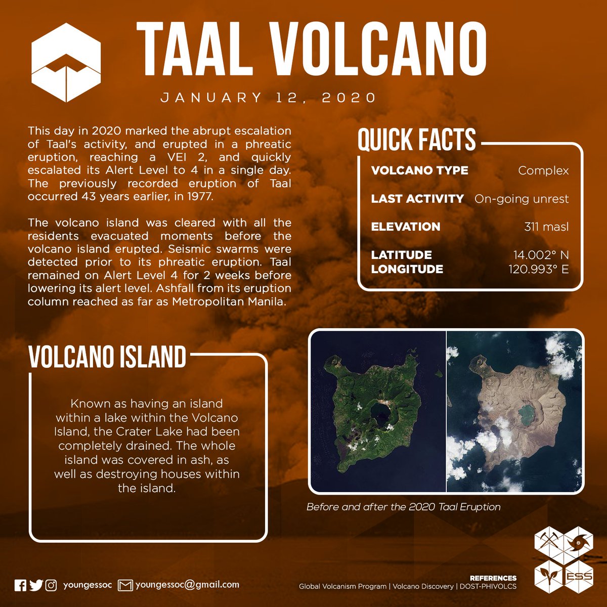 DID YOU volcaKNOW?

This day in 2020 marked the abrupt escalation of Taal's activity, and erupted in a phreatic eruption, reaching a VEI 2, and quickly escalated its Alert Level to 4 in a single day. 

#YESSVolcanology
#VolcaKnows
#Taal2020
#TaalVolcano
