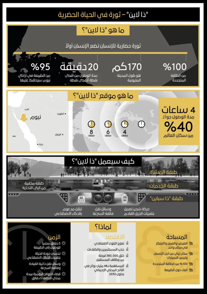 بالإعلان عن مشروع المدن الإدراكية الذكية "ذا لاين"، تُقدم المملكة نفسها كرائدة وصاحبة سبق عالمي في بناء مثل هذا النوع من المدن، حيث لم يسبق في تاريخ البشرية المعاصر أن تم بناء مدينة من الصفر كما يحدث على أرض نيوم هذه الأيام.