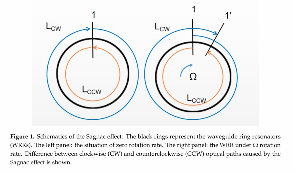 For these reasons, micro-optical gyros (MOGs) were proposed, which utilize the optical waveguide ring resonators (WRRs) to detect the angular rotation rates