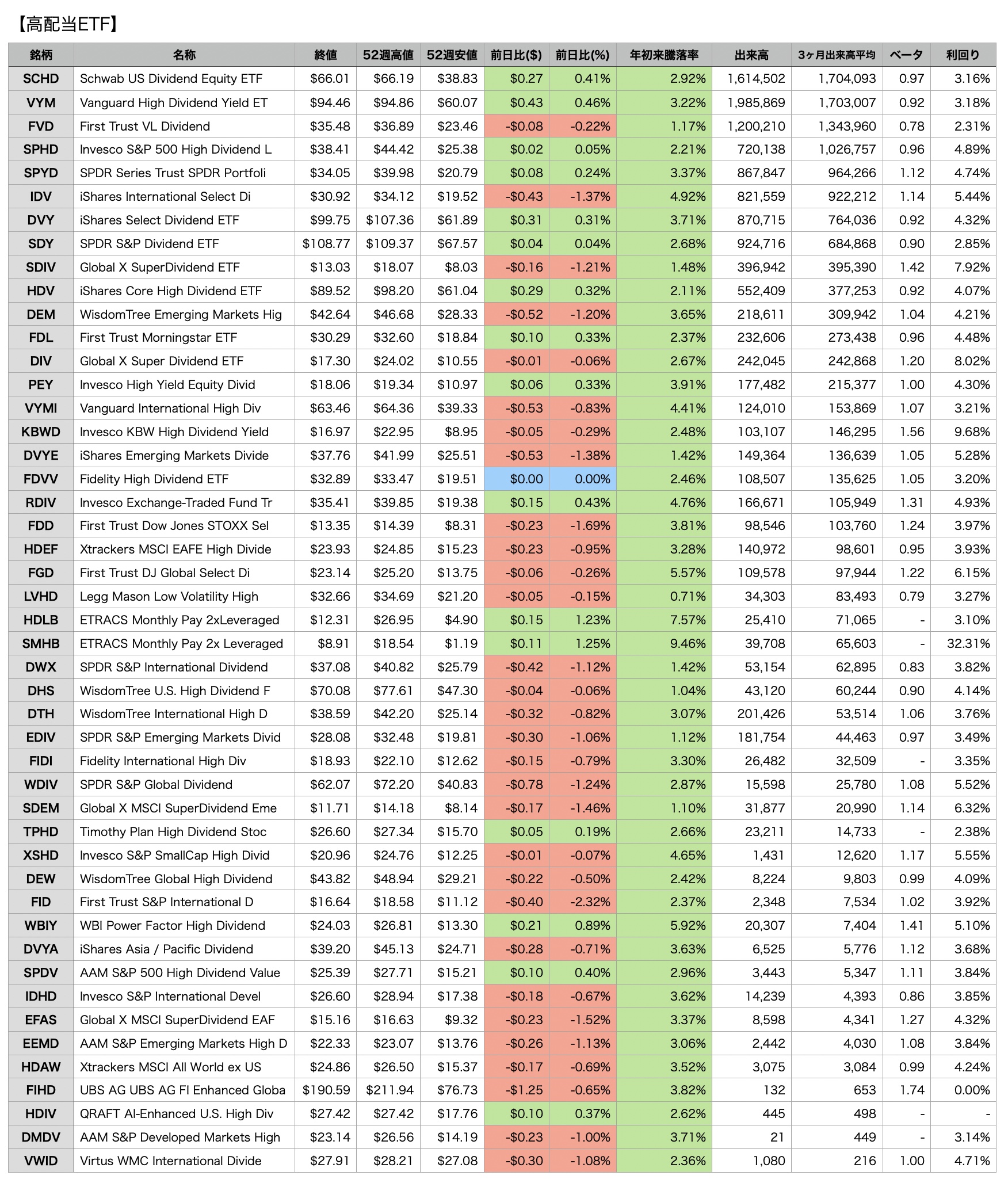 米国株の高配当ETFの一覧リスト