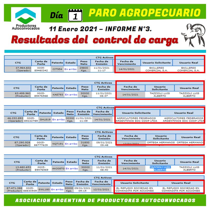 pedro_38_p's tweet photo. Los amigos cargando maíz en pleno paro. Dale RT a estos carneros @f_azich @gutierrezroman4 @BumperCrop1 @bertellof @BuryaileRicardo @lmetchevehere @IsocaGarcia @ariel_abianchi https://t.co/7b7ZCZkYjr