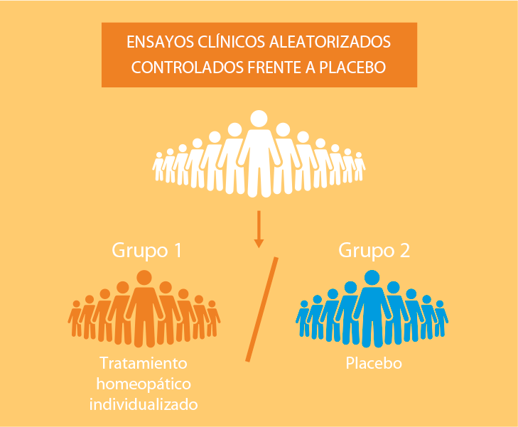 ✅#HomeopatíaSuma #LaMejorPruebaSonLosHechos [PRUEBA CIENTÍFICA Nº6] La Homeopatía demuestra que tiene una acción beneficiosa➡️MÁS ALLÁ DEL EFECTO PLACEBO. Conoce más sobre los ensayos clínicos de alta calidad realizados para llegar a esta conclusión en 👇 bit.ly/35y7WB6