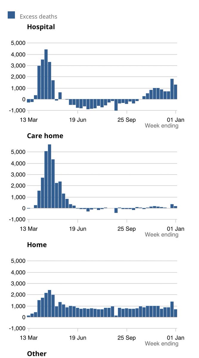 For months excess deaths in care homes and in hospitals were in abeyance, excess deaths which existed were taking place at home. According to latest ONS data, deaths at home continue to remain stubbornly high and those in hospitals and care homes are above the line once more.