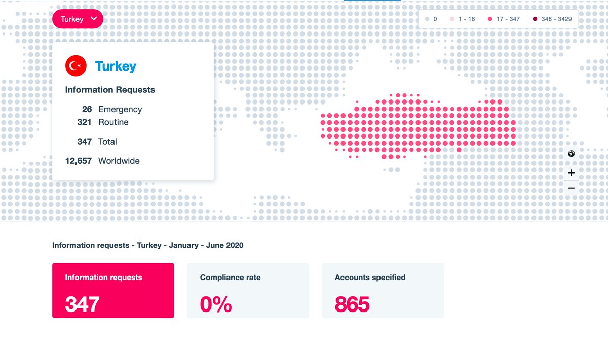 2. First of all, Turkey sent 347 information requests to Turkey and Twitter did nopt comply with any of these during the first 6 months of 2020. Moreover, between 2012-2020, Twitter did not copmply with any of the 5.000 requests involving 10.600 accounts specified.