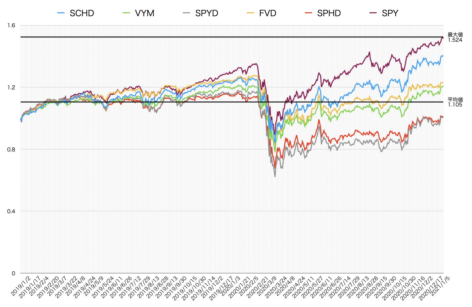 出来高の多い高配当ETF $SCHD $VYM $SPYD $FVD $SPHD ベンチマークに $SPY の2年間の株価成長率