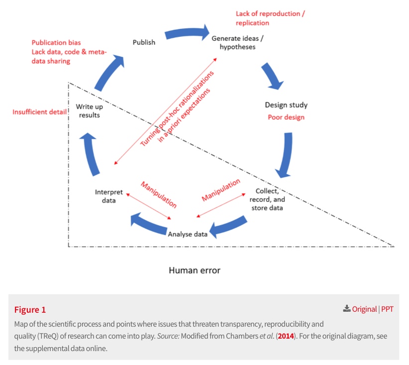 Transparency is also important for addressing bad practices, such as poor study design, inadequate reporting, and manipulation of data/findings, which can make effects seem more significant than they really are (diagram adapted from  @chrisdc77) 5/15