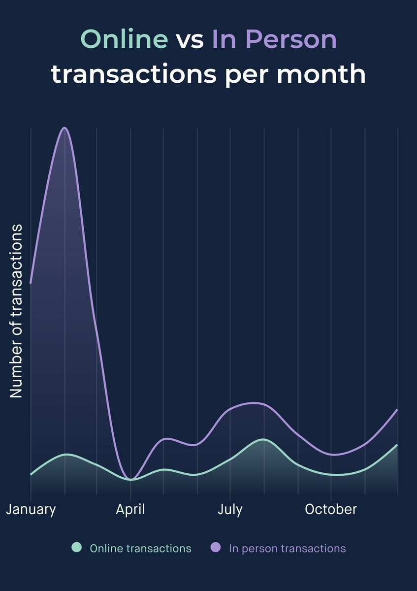 Archaeologists and historians in 500 years time will use my #YearInMonzo as evidence for when the #COVID pandemic began