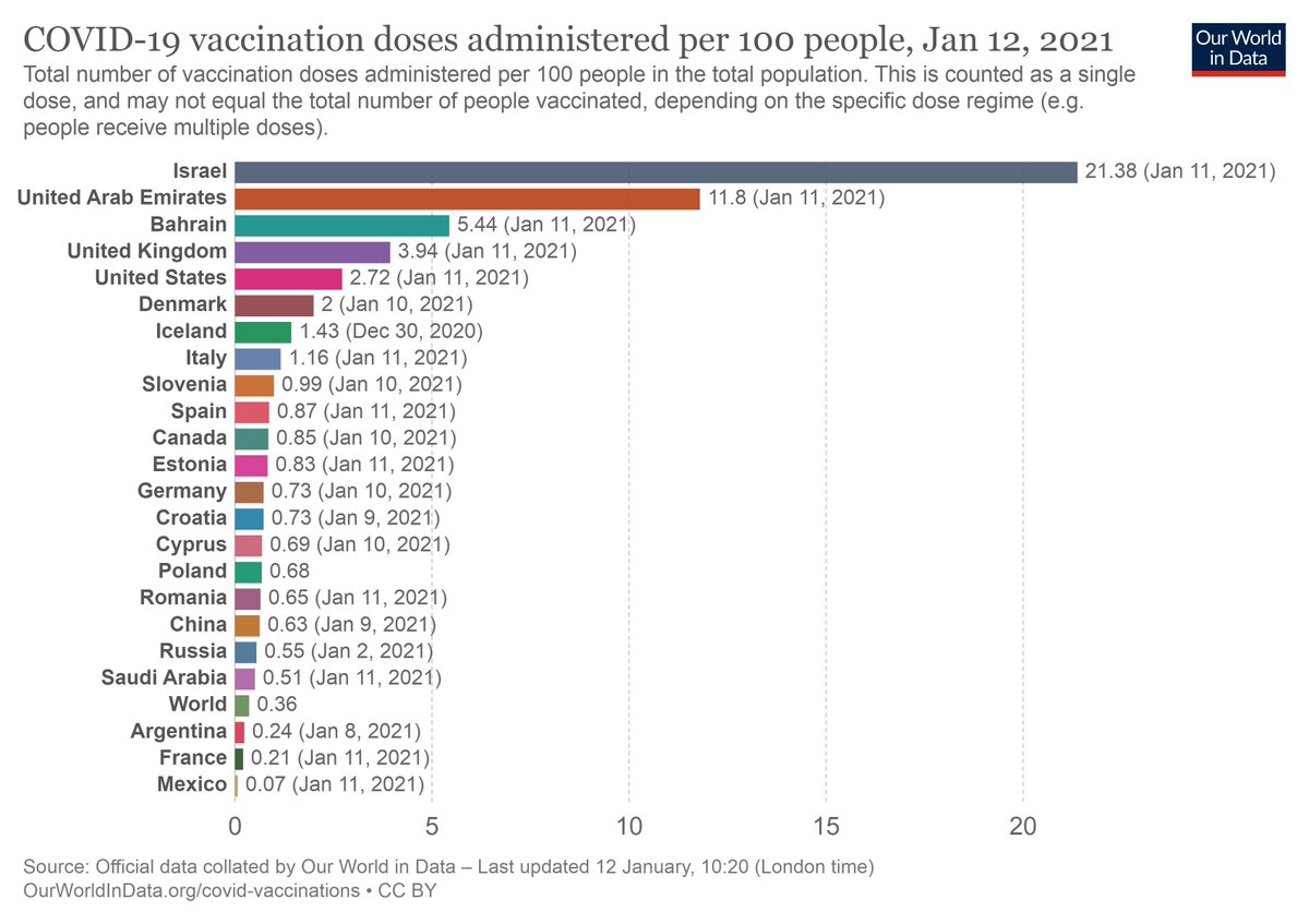 The lack of EU government preparedness for a "Dunkirk Moment" rollout of vaccines is a scandal. We know that national differences within the EU are large, just at the  @NYTimes tells us they are between states in the US  https://www.nytimes.com/interactive/2020/us/covid-19-vaccine-doses.html?name=styln-coronavirus-vaccines&region=TOP_BANNER&block=storyline_menu_recirc&action=click&pgtype=Interactive&impression_id=2befe3f0-54ce-11eb-b0d8-5d920dc8852d&variant=1_Show