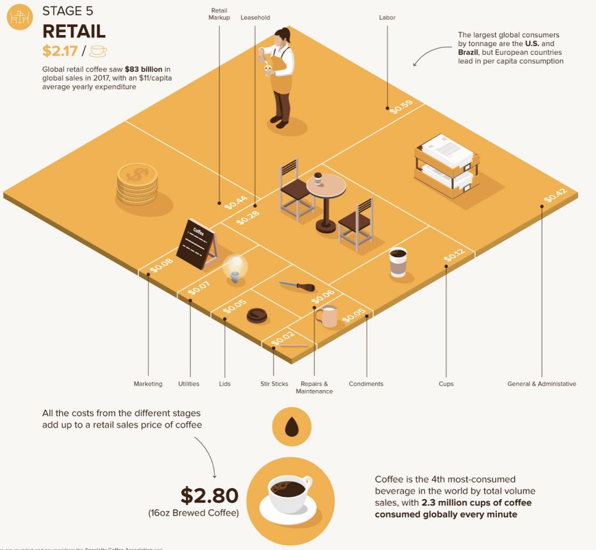 mvollmer1's tweet photo. The Economics of Coffee ☕️ in One Chart 

#SupplyChain #Procurement #coffee #EmergingTech #logistics #Warehouse #starbucks #coffeeshops #economy #CES2021 

https://t.co/SUl8qLyeHX via @VisualCap https://t.co/ZJpYbfUUla