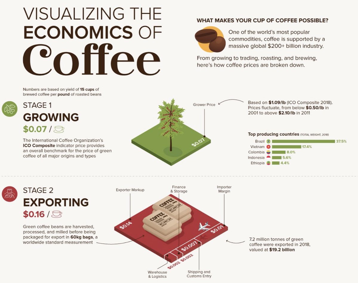 mvollmer1's tweet photo. The Economics of Coffee ☕️ in One Chart 

#SupplyChain #Procurement #coffee #EmergingTech #logistics #Warehouse #starbucks #coffeeshops #economy #CES2021 

https://t.co/SUl8qLyeHX via @VisualCap https://t.co/ZJpYbfUUla