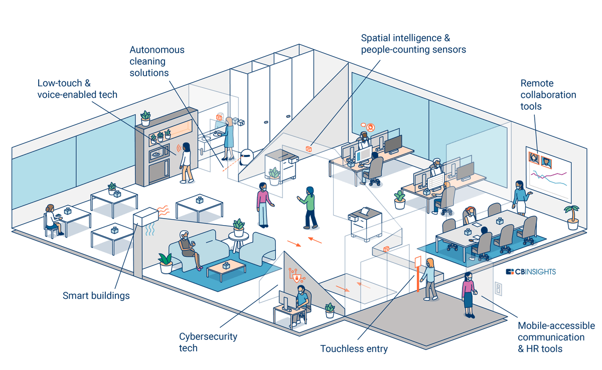 BookkerCorp's tweet photo. La vuelta: las #oficinas en un mundo post-covid

https://t.co/onC8hnXpZu by @CBinsights  cc @AriBelver @JoanaCalvoRos @alfredodam @alvarezdelinera @_crisporti_ 
#RealEstate #rrhh #productividad #arquitectura https://t.co/UD3qYRMc7B